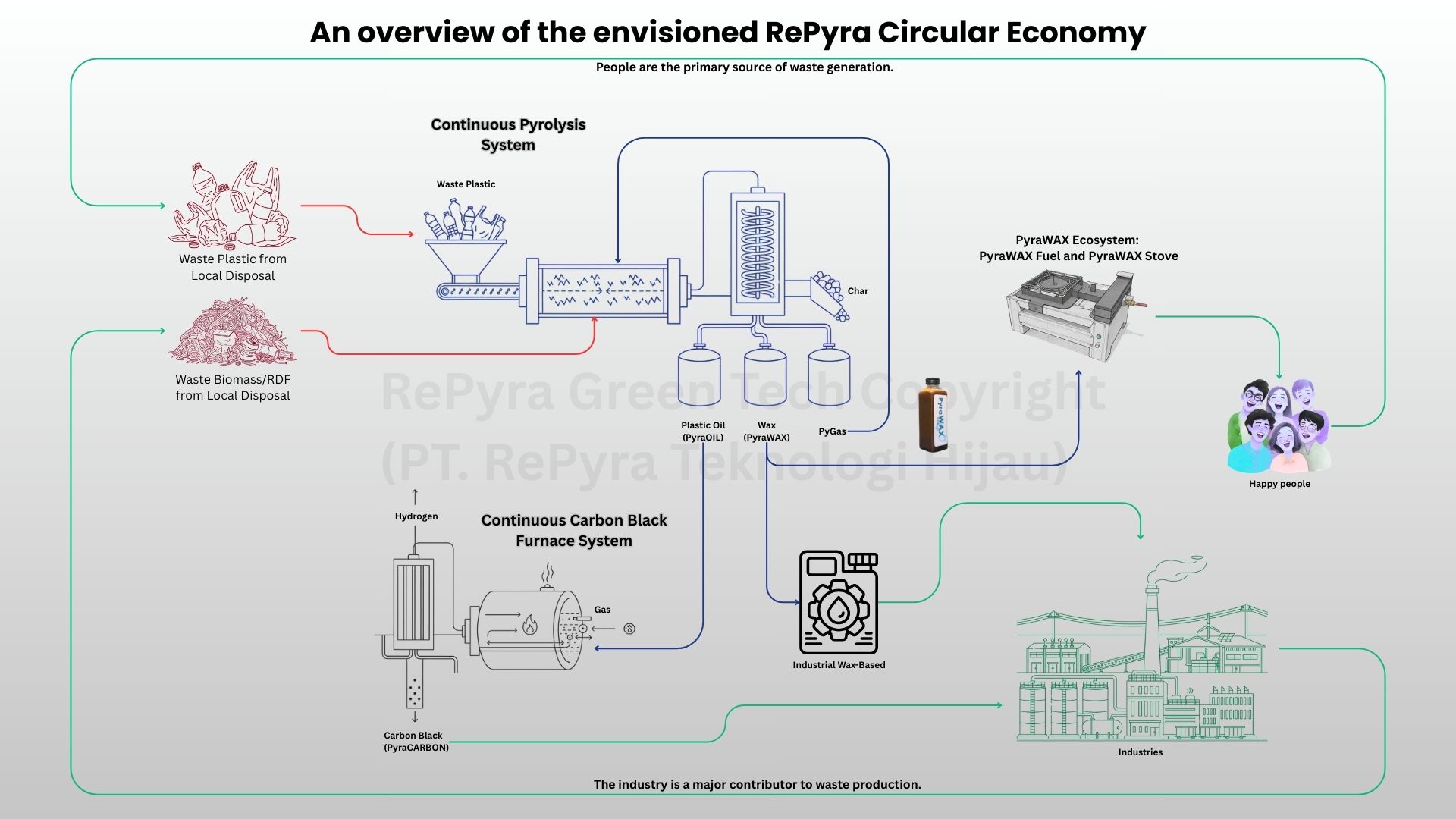 Flowchart Teknologi Pirolisis Kontinu